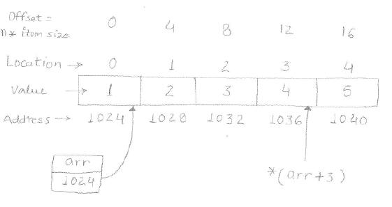 One Dimensional Arrays in C, Storage Demonstration